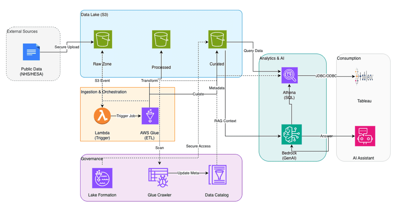 Data analytics and AI data pipeline at CAJA Group for healthcare data processing and insights.