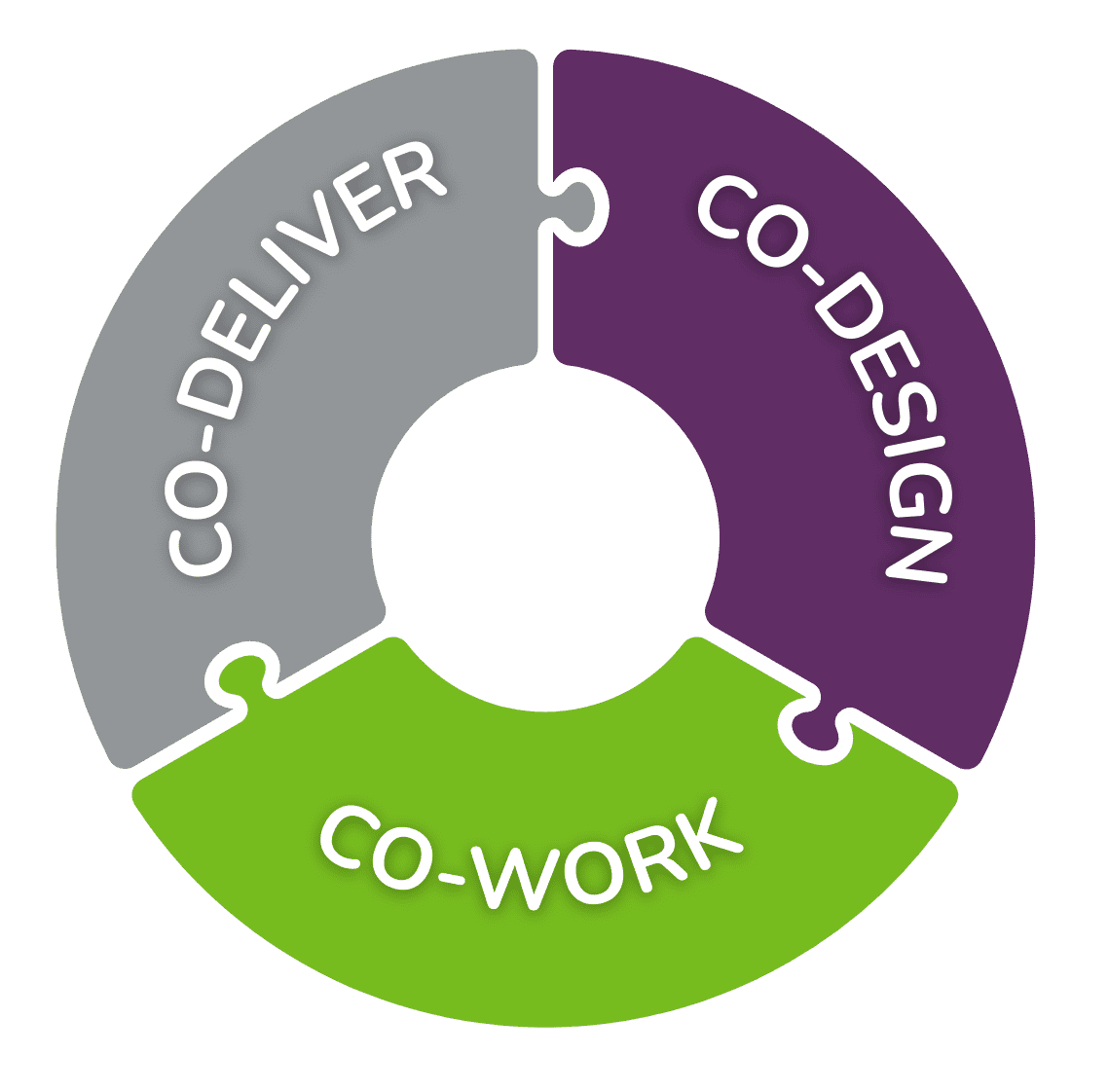 Frameworks for project success at CAJA Group. CAJA project frameworks emphasizing co-design, co-work, and co-deliver for effective collaboration.
