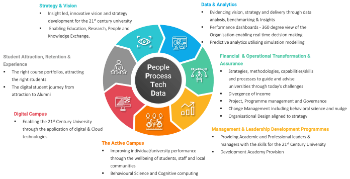 Caja – Creating a 21st Century Support CAJA innovative data and analytics solutions for university strategy and digital campus development.