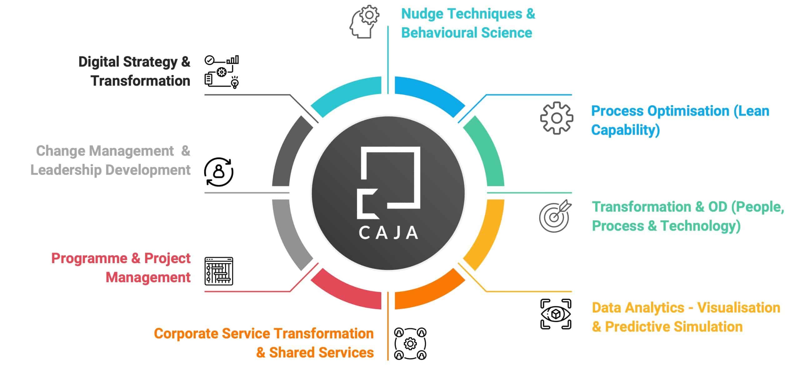 Services CAJA digital transformation and process optimisation infographic showing key focus areas and strategies.